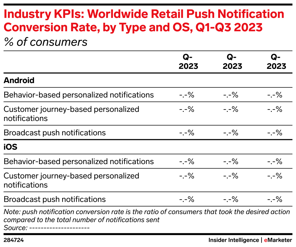 Industry KPIs: Worldwide Retail Push Notification Conversion Rate, by ...