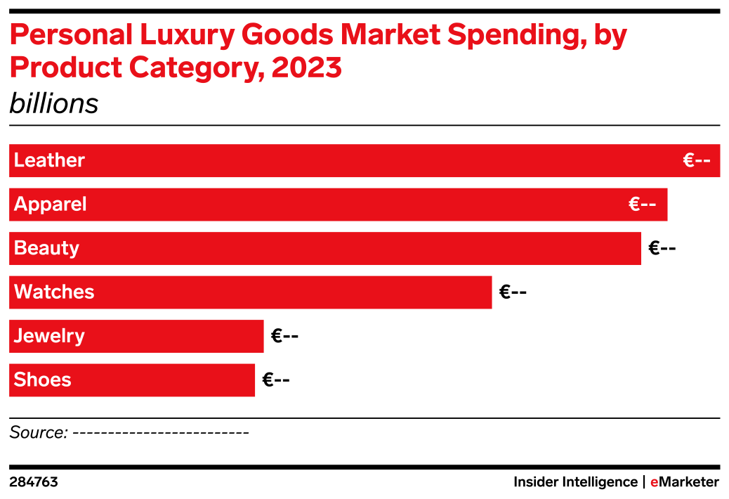Personal Luxury Goods Market Spending, by Product Category, 2023 ...