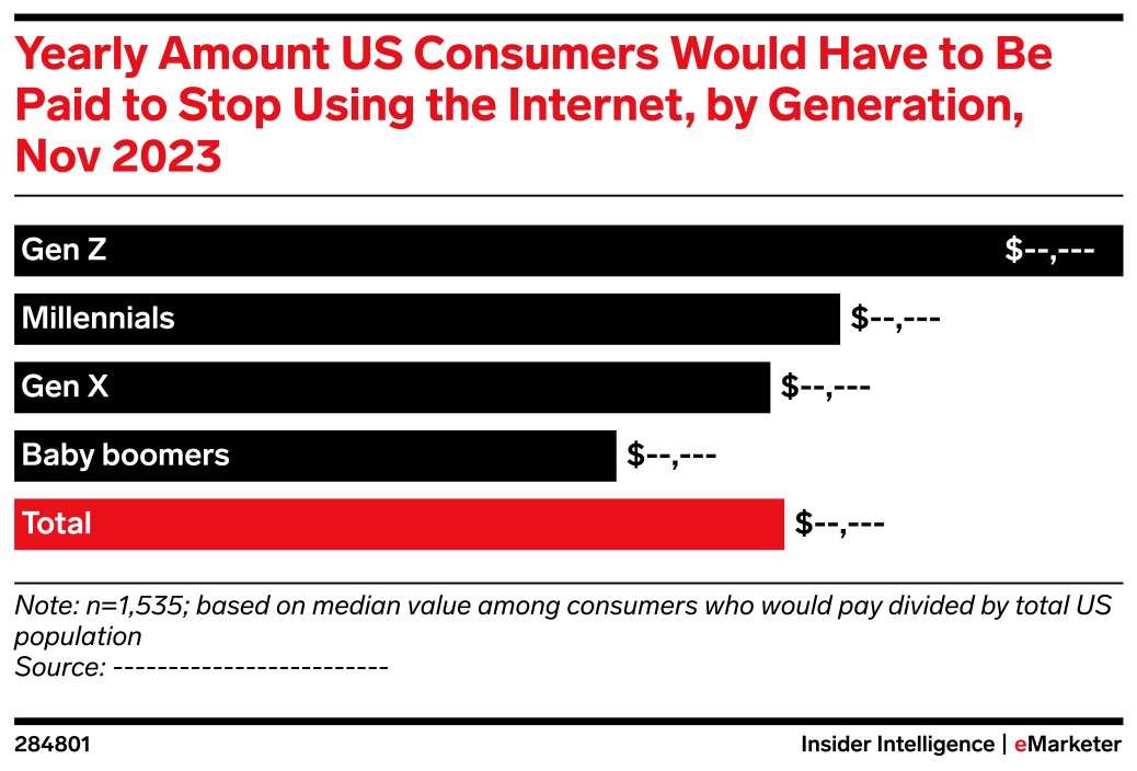 Yearly Amount US Consumers Would Have to Be Paid to Stop Using the ...