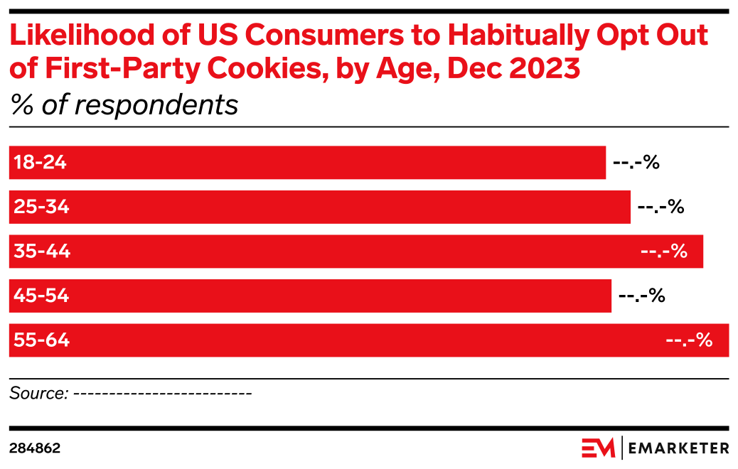 Likelihood of US Consumers to Habitually Opt Out of First-Party Cookies ...