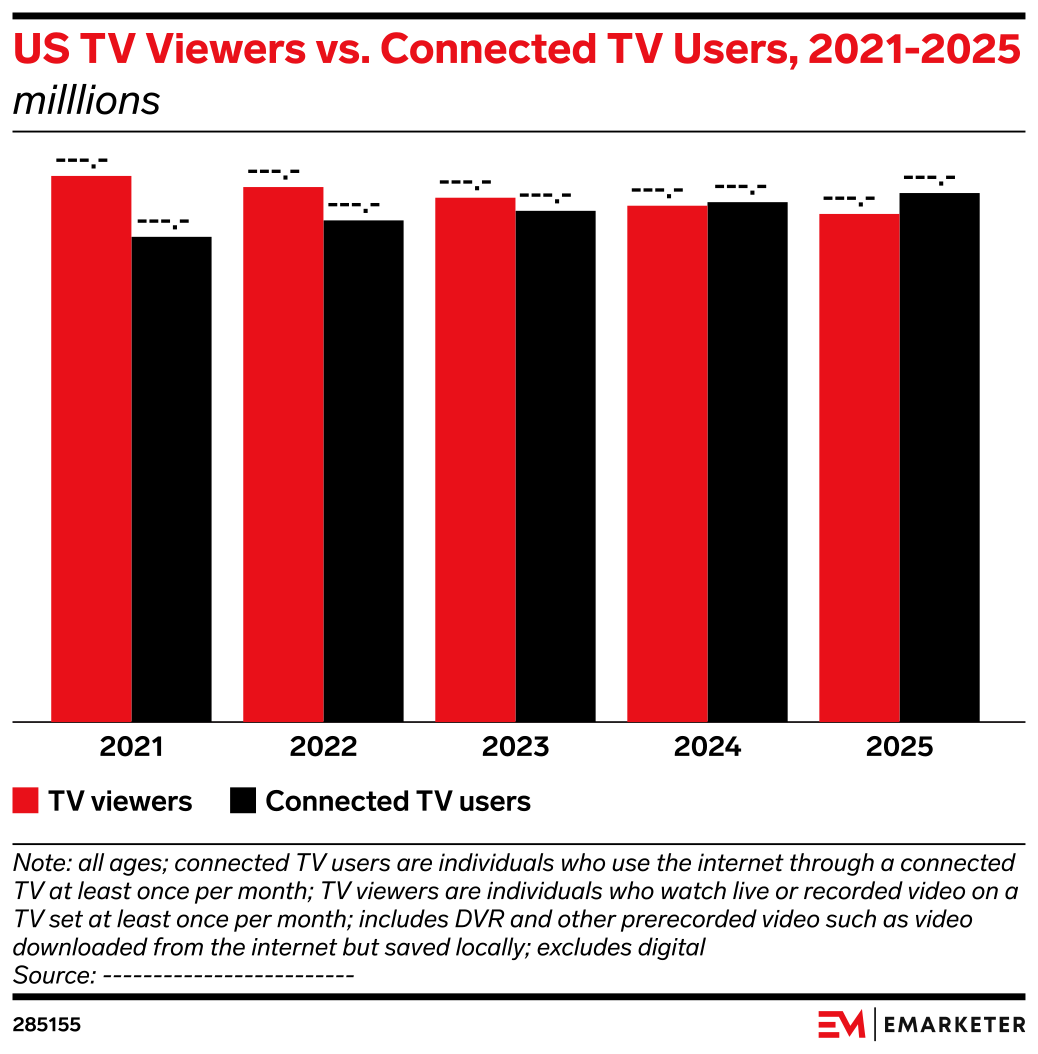 Tv Viewership US TV Viewers vs. Connected TV Users, 2021-2025 (milllions) | EMARKETER