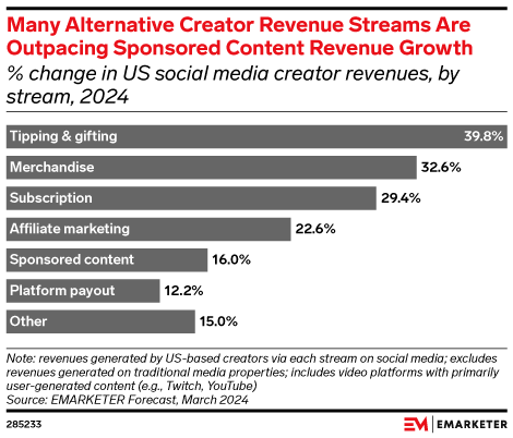 Many Alternative Creator Revenue Streams Are Outpacing Sponsored