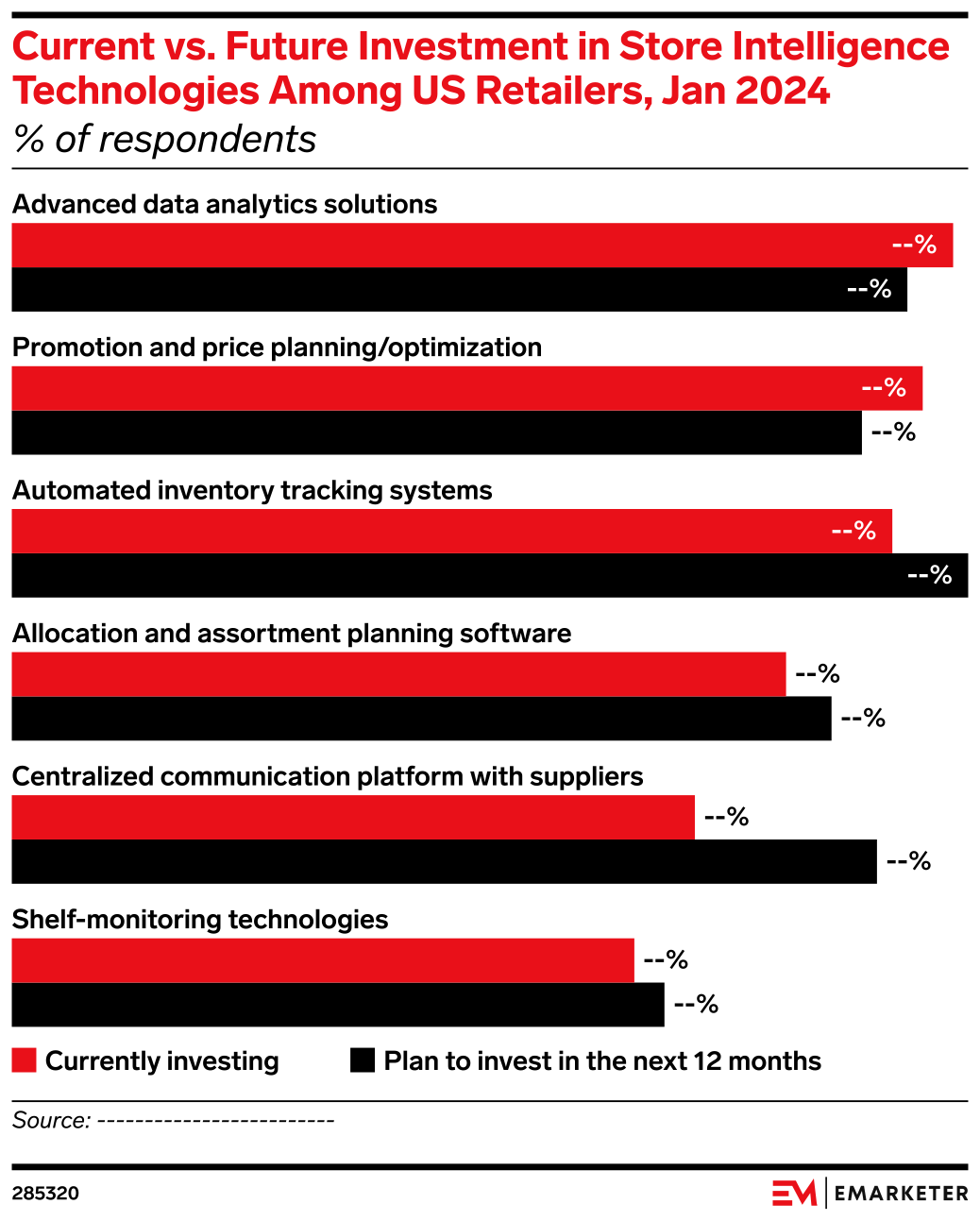 Current vs. Future Investment in Store Intelligence Technologies Among ...