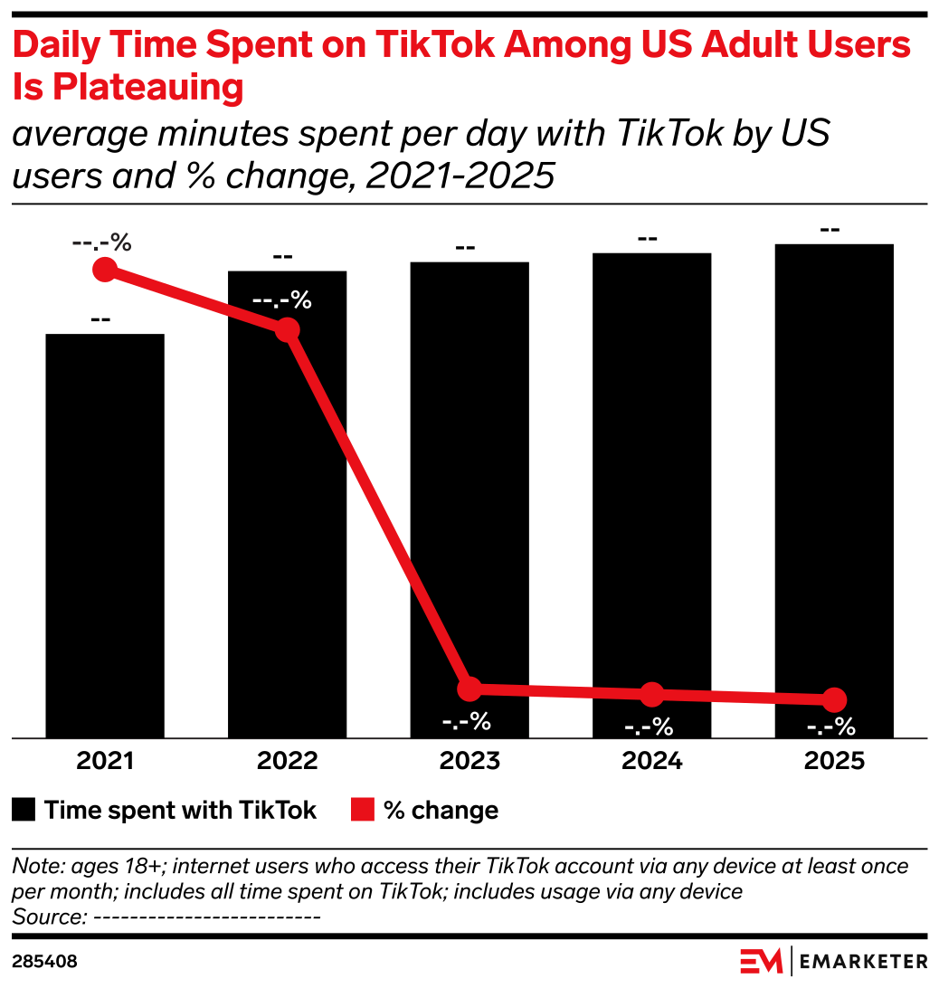 Daily Time Spent On TikTok Among US Adult Users Is Plateauing average daily-time-spent-on-tiktok-among-us-adult-users-is-plateauing-average