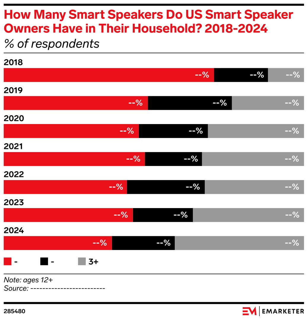 How Many Smart Speakers Do US Smart Speaker Owners Have in Their ...