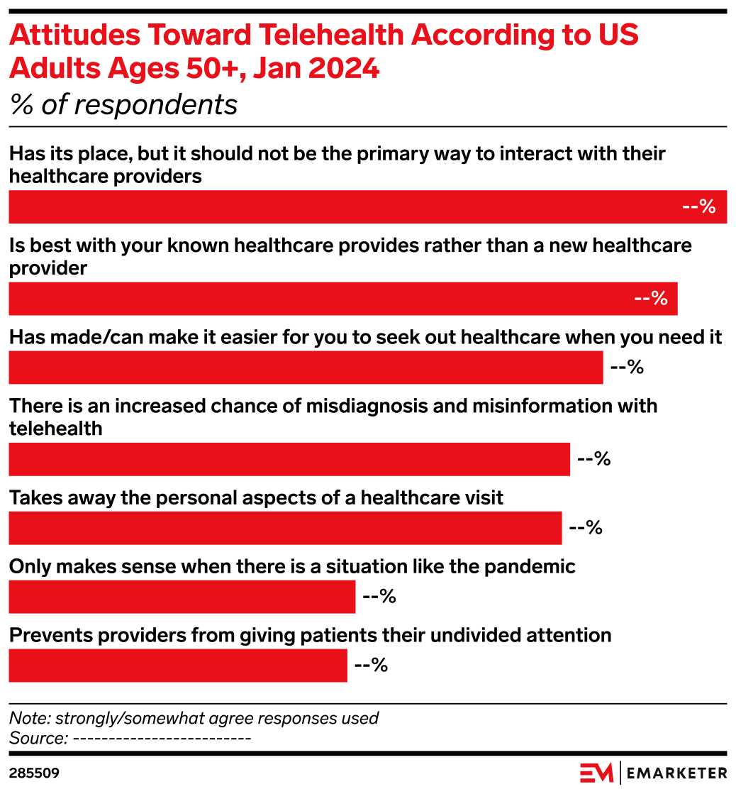 Attitudes Toward Telehealth According to US Adults Ages 50+, Jan 2024 ...