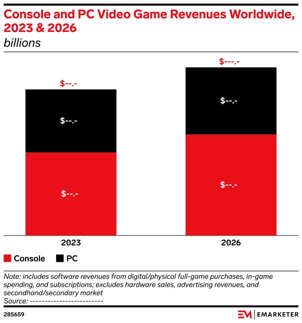 Console And PC Video Game Revenues Worldwide 2023 2026 Billions 285659 