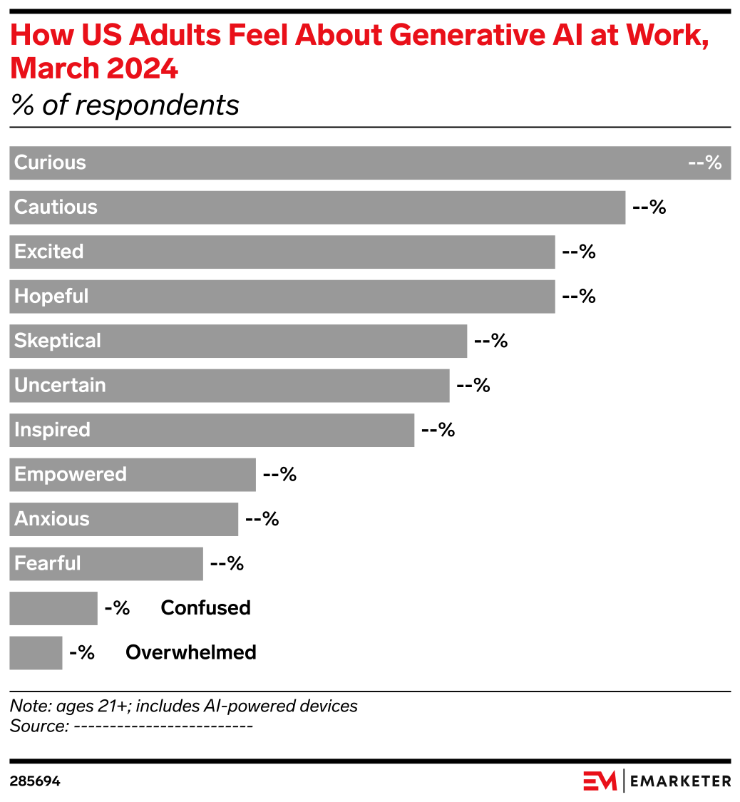 How US Adults Feel About Generative AI at Work, March 2024 (% of ...