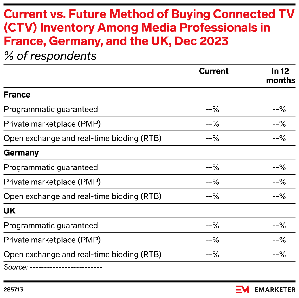 Current vs. Future Method of Buying Connected TV (CTV) Inventory Among ...