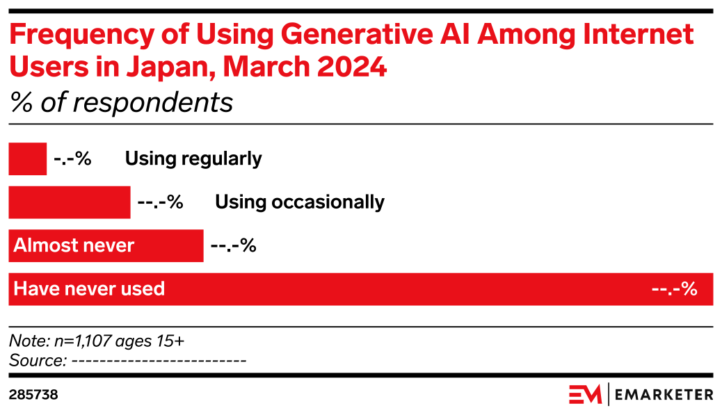 Frequency of Using Generative AI Among Internet Users in Japan, March ...
