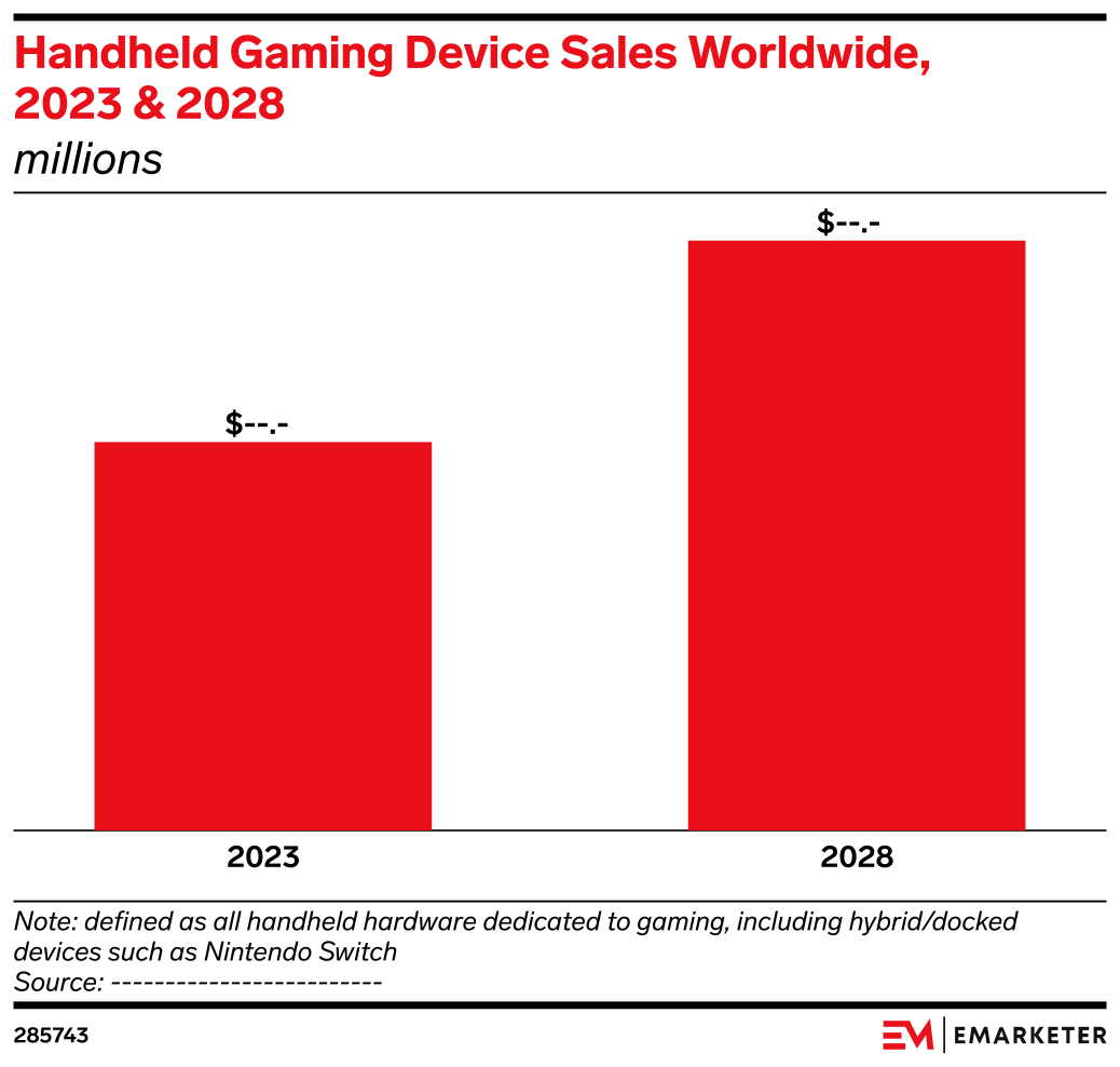 Handheld Gaming Device Sales Worldwide, 2023 & 2028 (millions) | EMARKETER