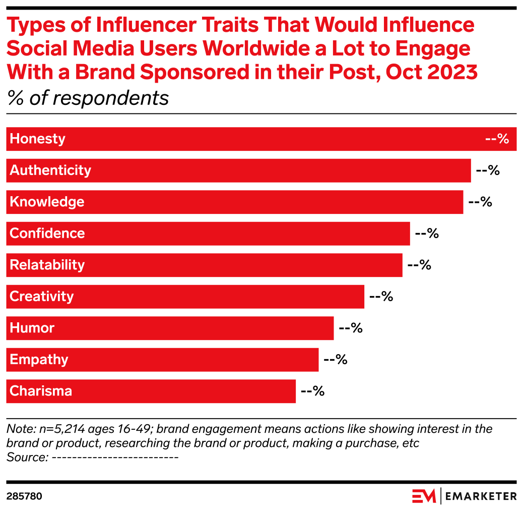 Types of Influencer Traits That Would Influence Social Media Users ...