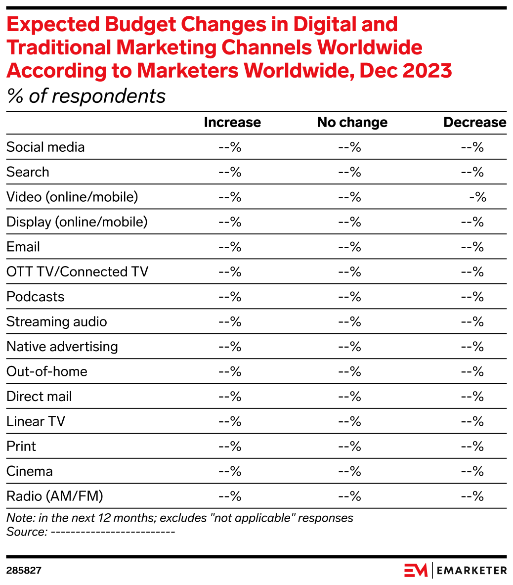 Expected Budget Changes in Digital and Traditional Marketing Channels ...