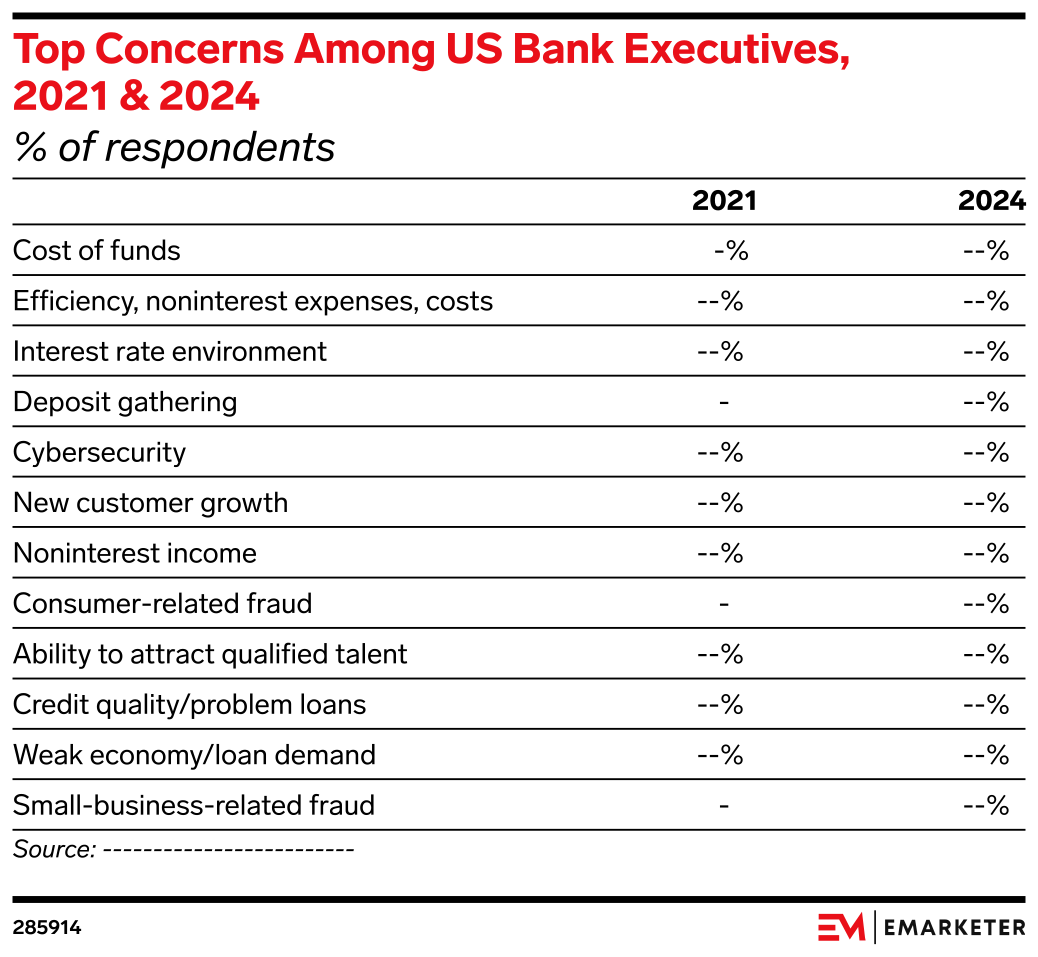 Top Concern Top Concerns Among US Bank Executives, 2021 & 2024 (% of respondents ...