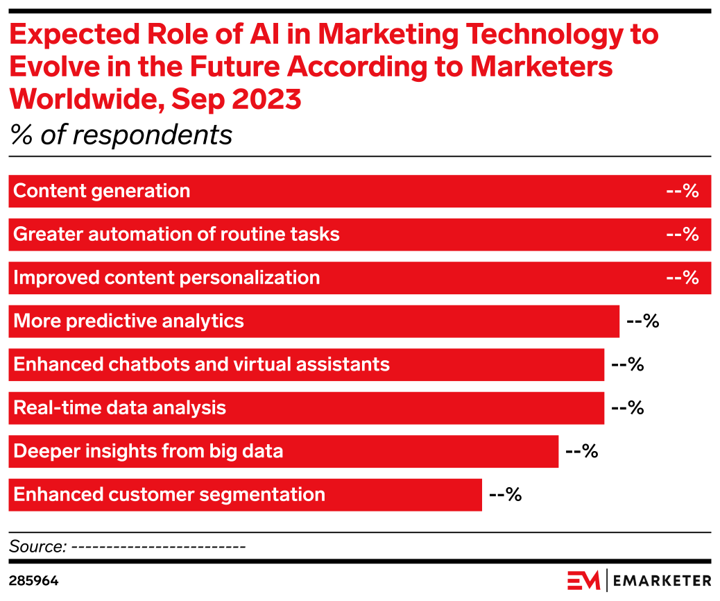 Expected Role of AI in Marketing Technology to Evolve in the Future ...