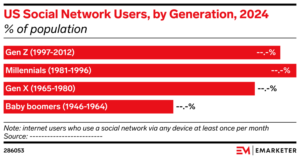 US Social Network Users, by Generation, 2024 (% of population) | EMARKETER