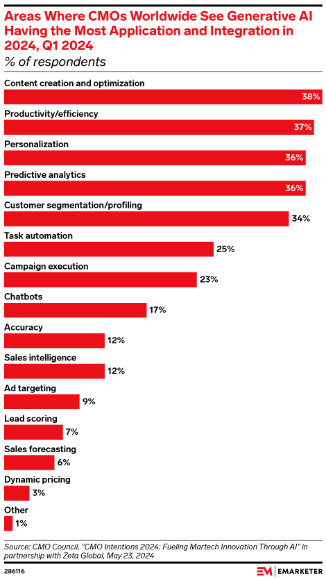 Areas Where CMOs Worldwide See Generative AI Having the Most ...