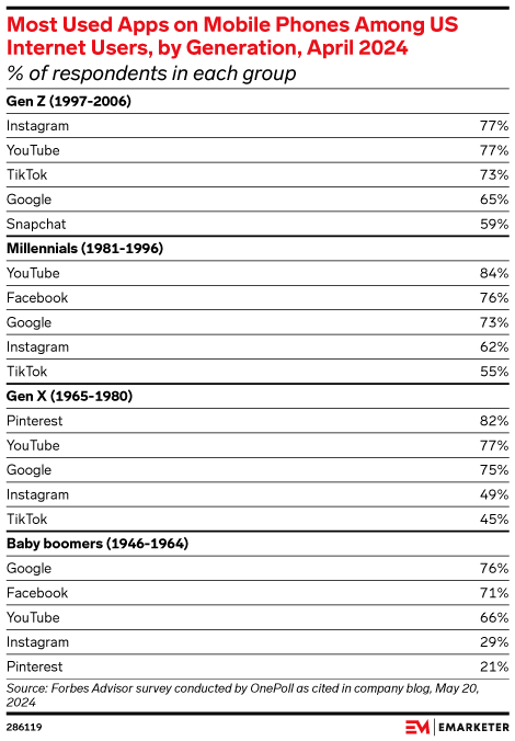 Most Used Apps on Mobile Phones Among US Internet Users, by Generation ...