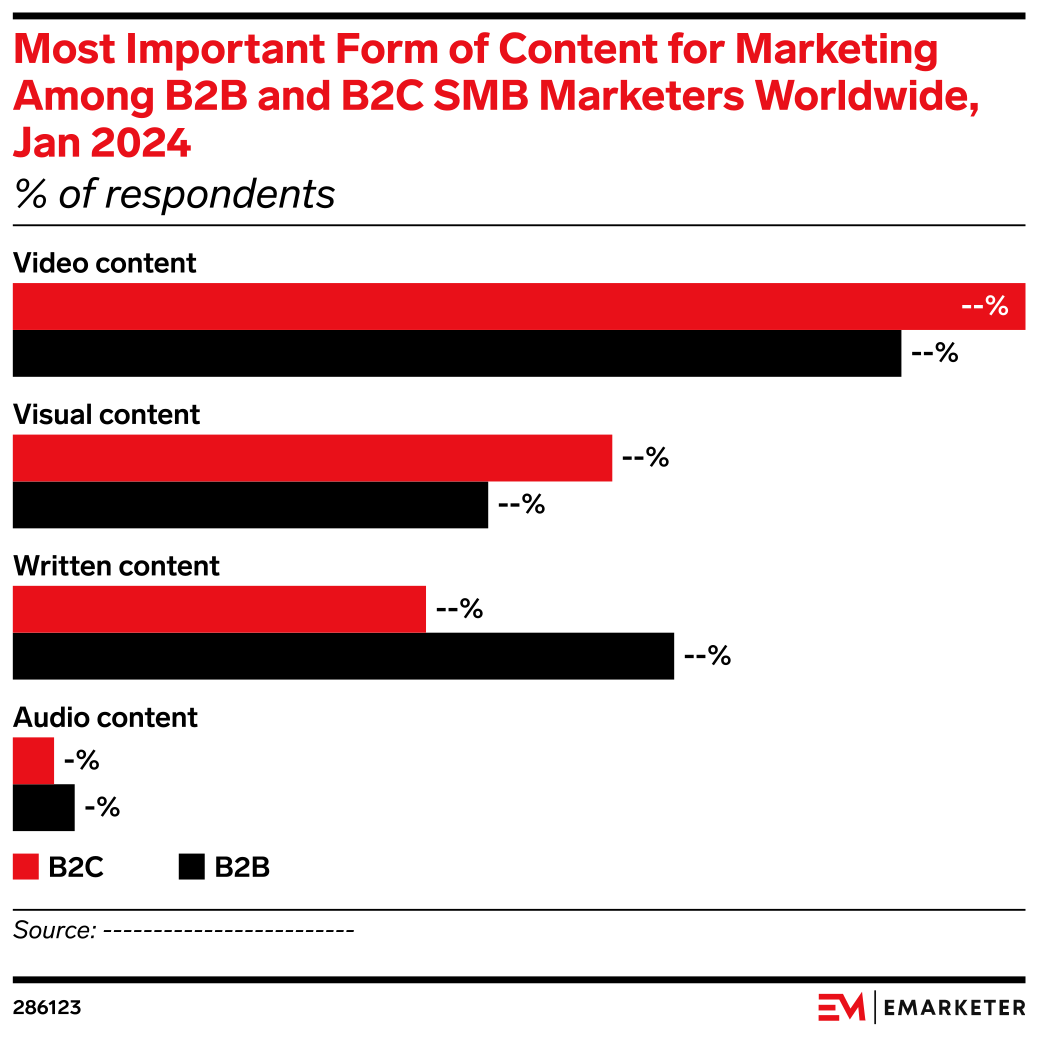 Most Important Form of Content for Marketing Among B2B and B2C SMB ...