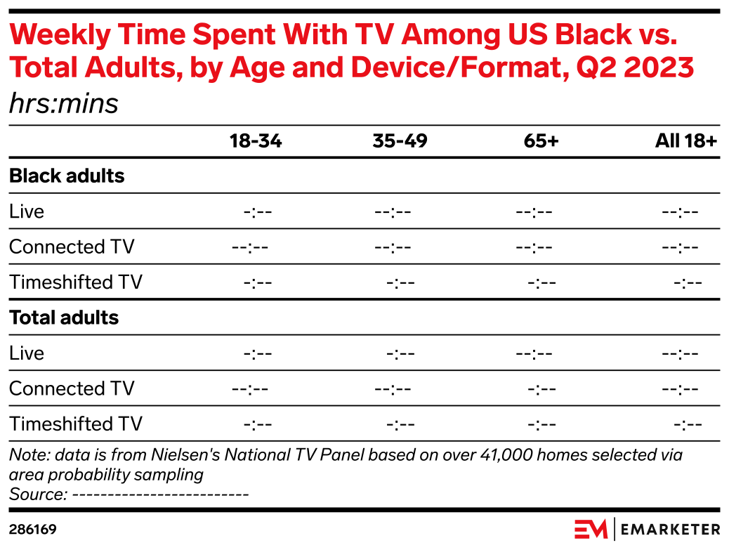 Weekly Time Spent With TV Among US Black Vs Total Adults By Age And Weekly time spent with tv among us black vs total adults by age and