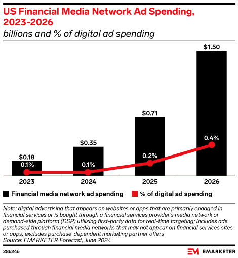 US Financial Media Network Ad Spending, 2023-2026 (billions and % of ...