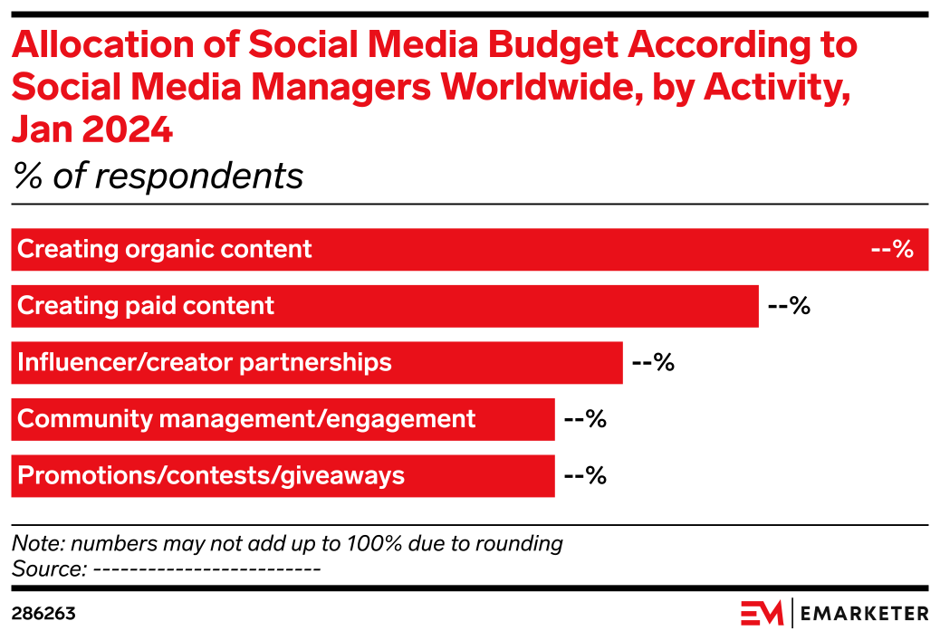 Allocation of Social Media Budget According to Social Media Managers ...