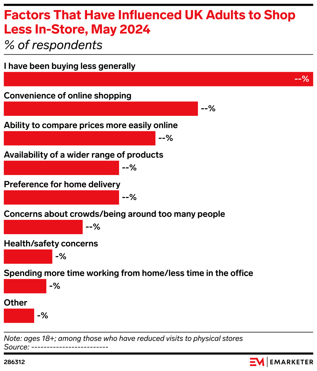 Factors That Have Influenced UK Adults to Shop Less In-Store, May 2024 ...