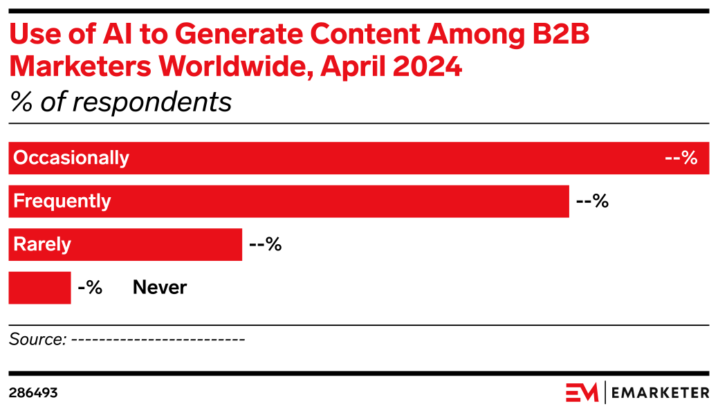 Use of AI to Generate Content Among B2B Marketers Worldwide, April 2024 ...