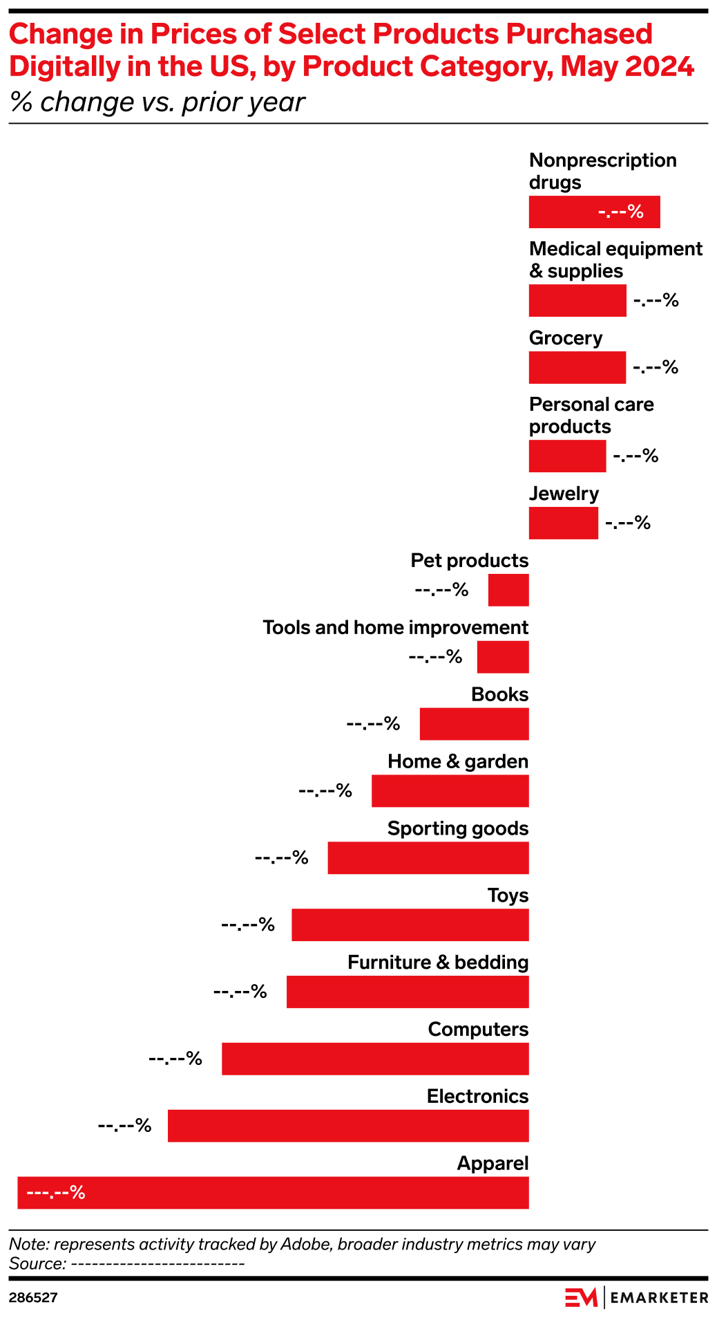 Change in Prices of Select Products Purchased Digitally in the US, by ...