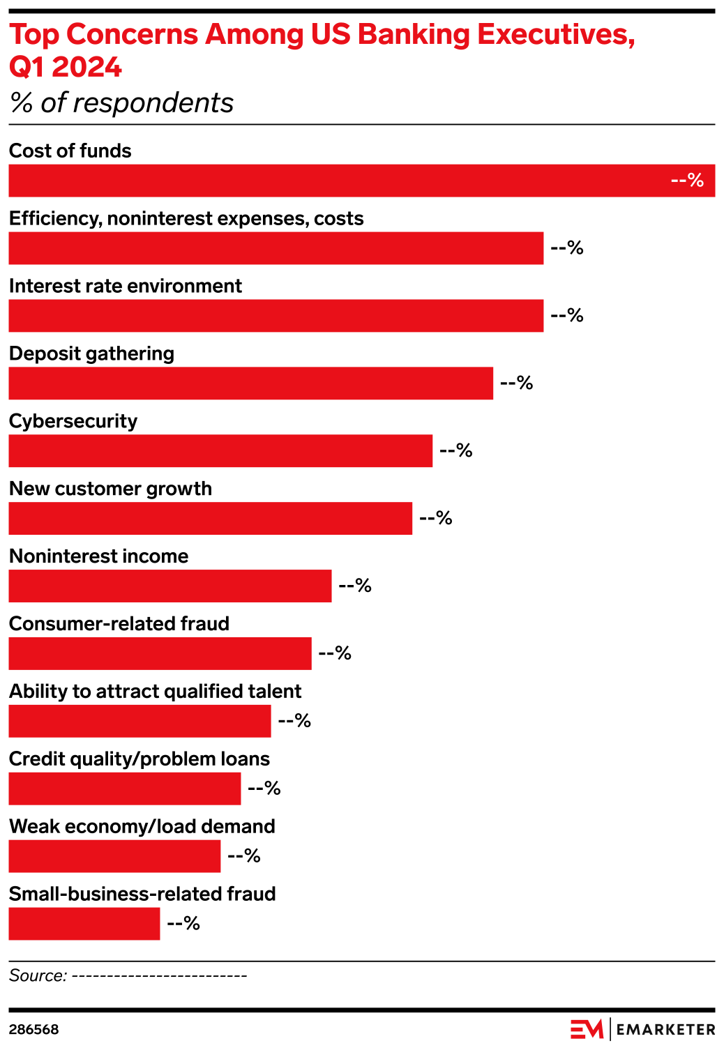Top Concern Top Concerns Among US Banking Executives, Q1 2024 (% of respondents ...