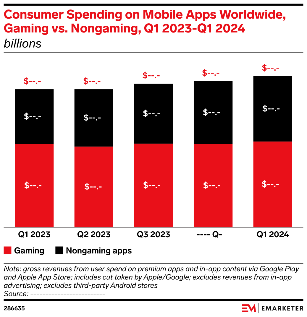 Consumer Spending on Mobile Apps Worldwide, Gaming vs. Nongaming, Q1 ...