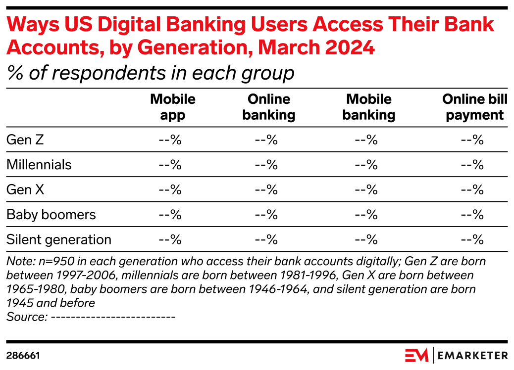 Ways US Digital Banking Users Access Their Bank Accounts, by Generation ...