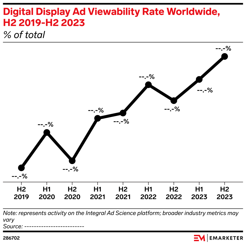 Digital Display Ad Viewability Rate Worldwide, H2 2019-H2 2023 (% of ...