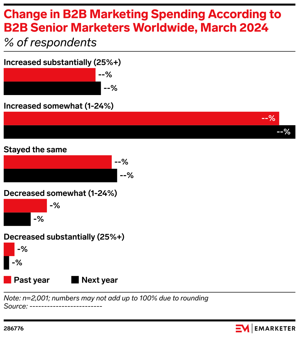 Change in B2B Marketing Spending According to B2B Senior Marketers ...