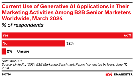 Current Use of Generative AI Applications in Their Marketing Activities ...