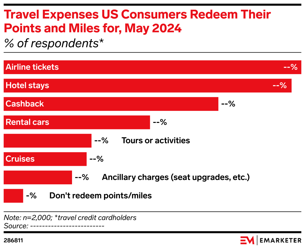 Travel Expenses US Consumers* Redeem Their Points and Miles for, May ...