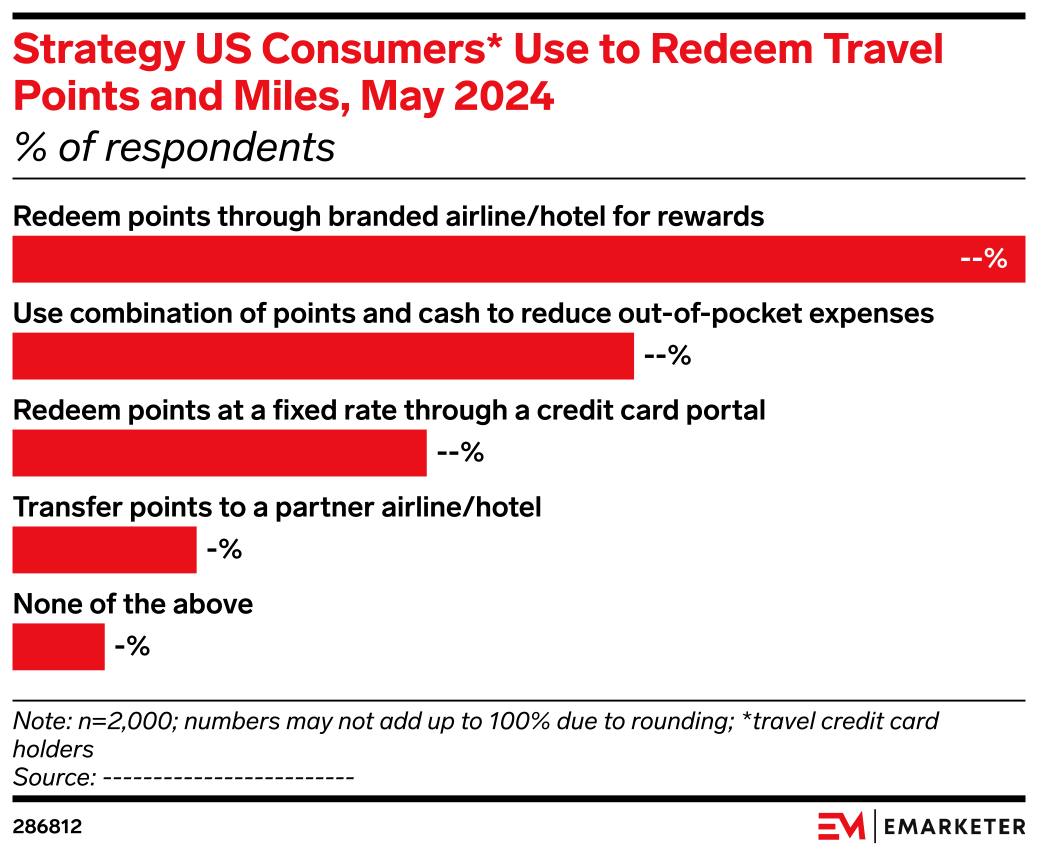 Strategy US Consumers* Use to Redeem Travel Points and Miles, May 2024 ...