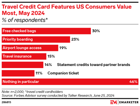 Travel Credit Card Features US Consumers Value Most, May 2024 (% of ...