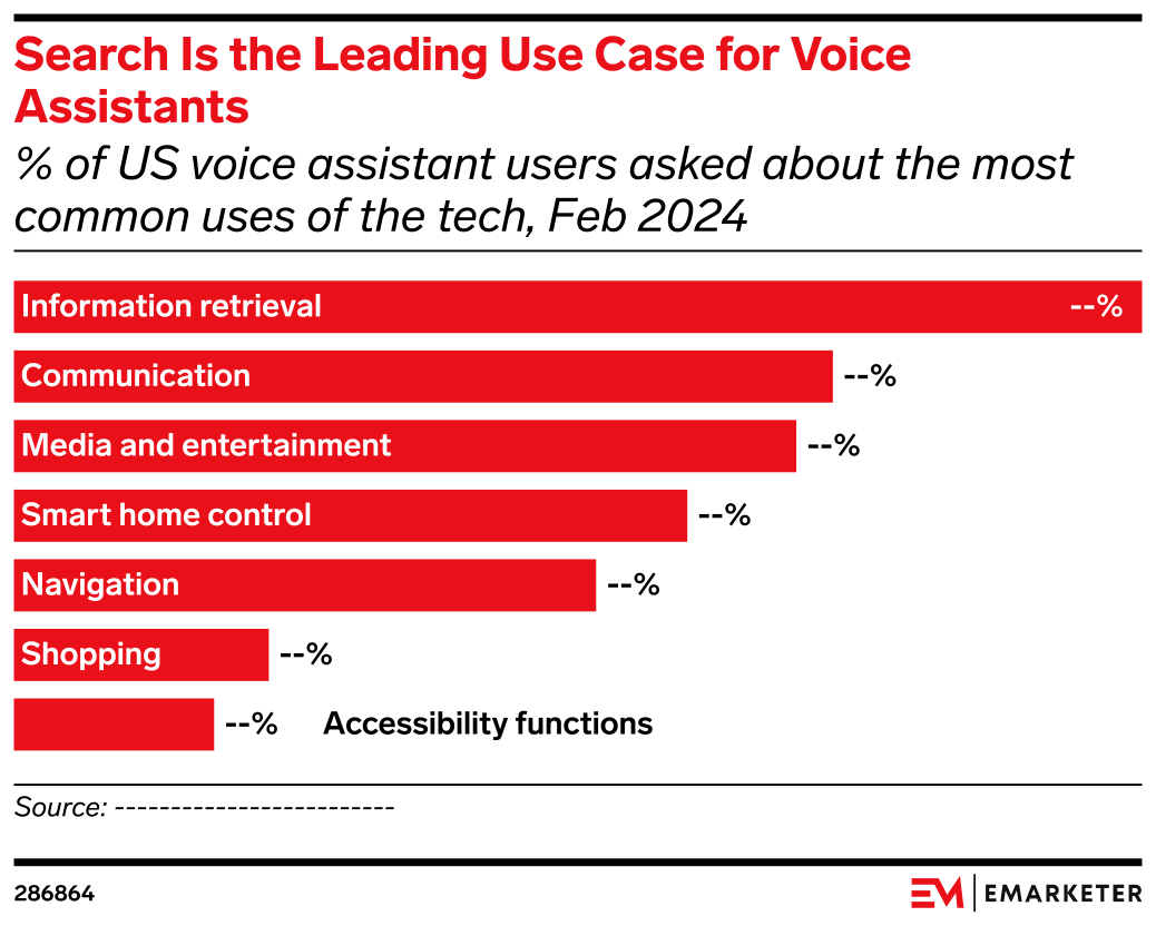 Search Is the Leading Use Case for Voice Assistants (% of US voice ...