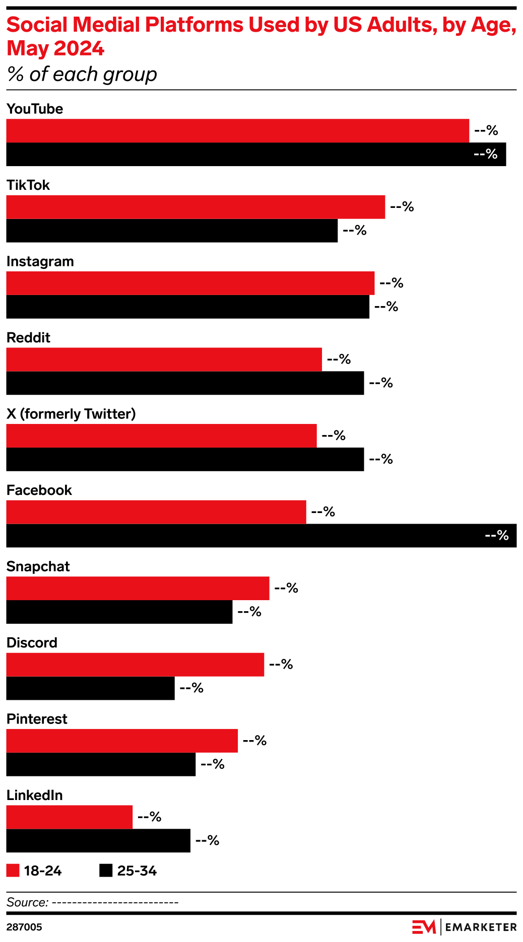 Social Medial Platforms Used by US Adults, by Age, May 2024 (% of each ...