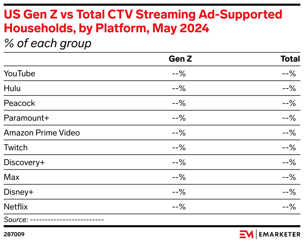 Us Gen Z Vs Total Ctv Streaming Ad Supported Households By Platform