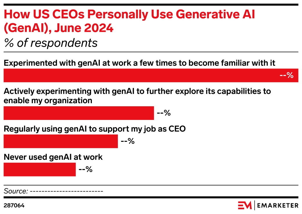 How US CEOs Personally Use Generative AI (GenAI), June 2024 (% of ...