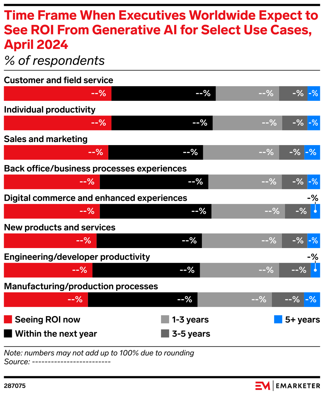 Time Frame When Executives Worldwide Expect to See ROI From Generative ...