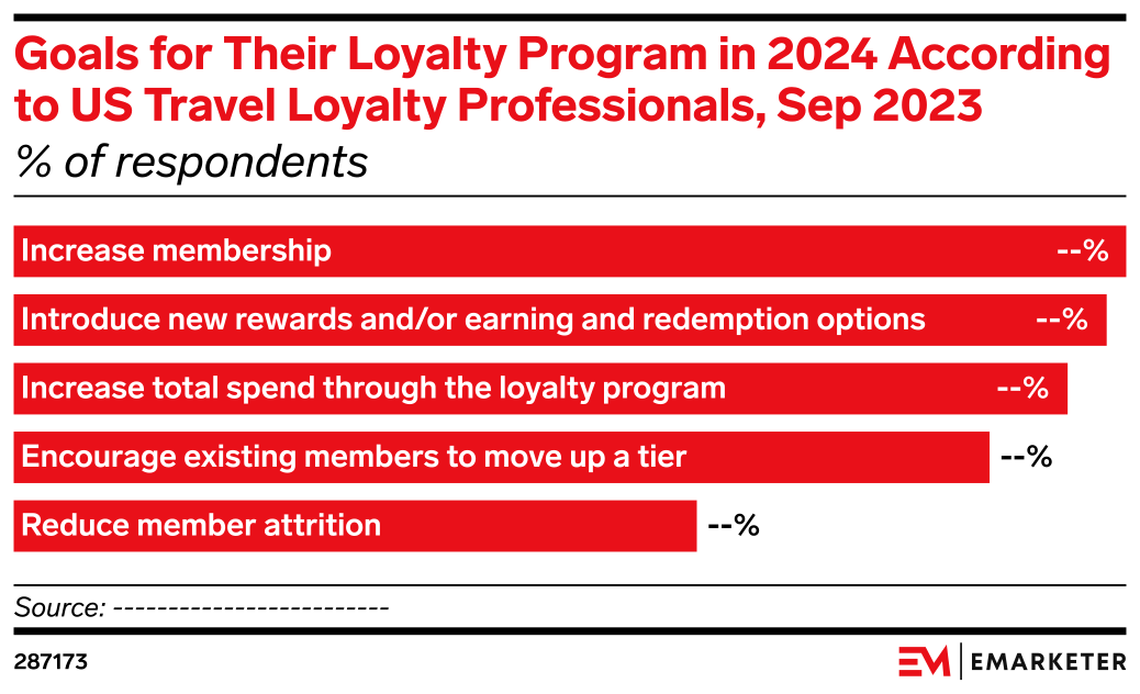Goals for Their Loyalty Program in 2024 According to US Travel Loyalty ...