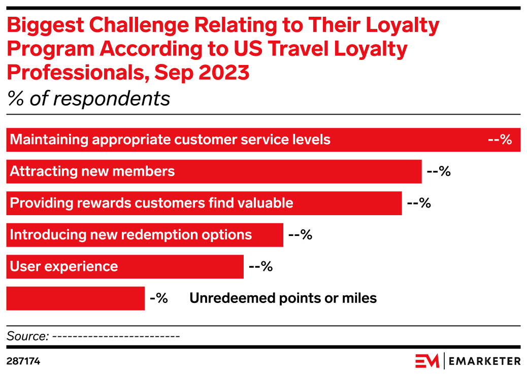 Biggest Challenge Relating to Their Loyalty Program According to US ...