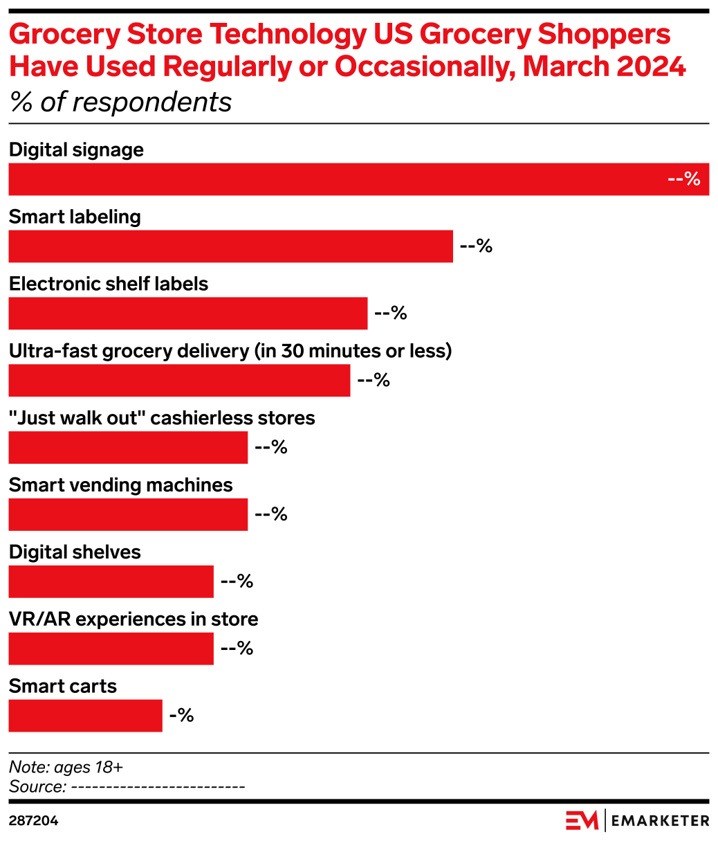 Grocery Store Technology US Grocery Shoppers Have Used Regularly or