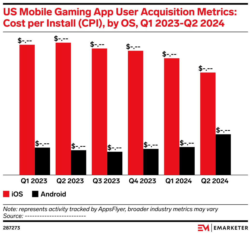 US Mobile Gaming App User Acquisition Metrics: Cost per Install (CPI ...