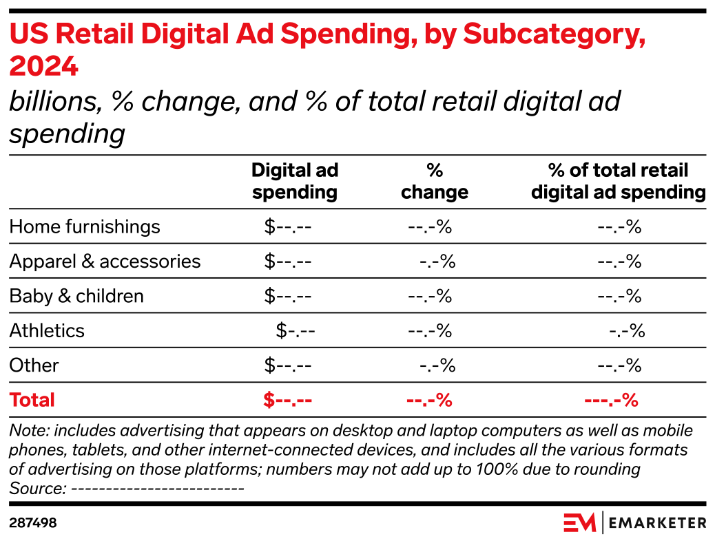 US Retail Digital Ad Spending, by Subcategory, 2024 (billions, % change ...