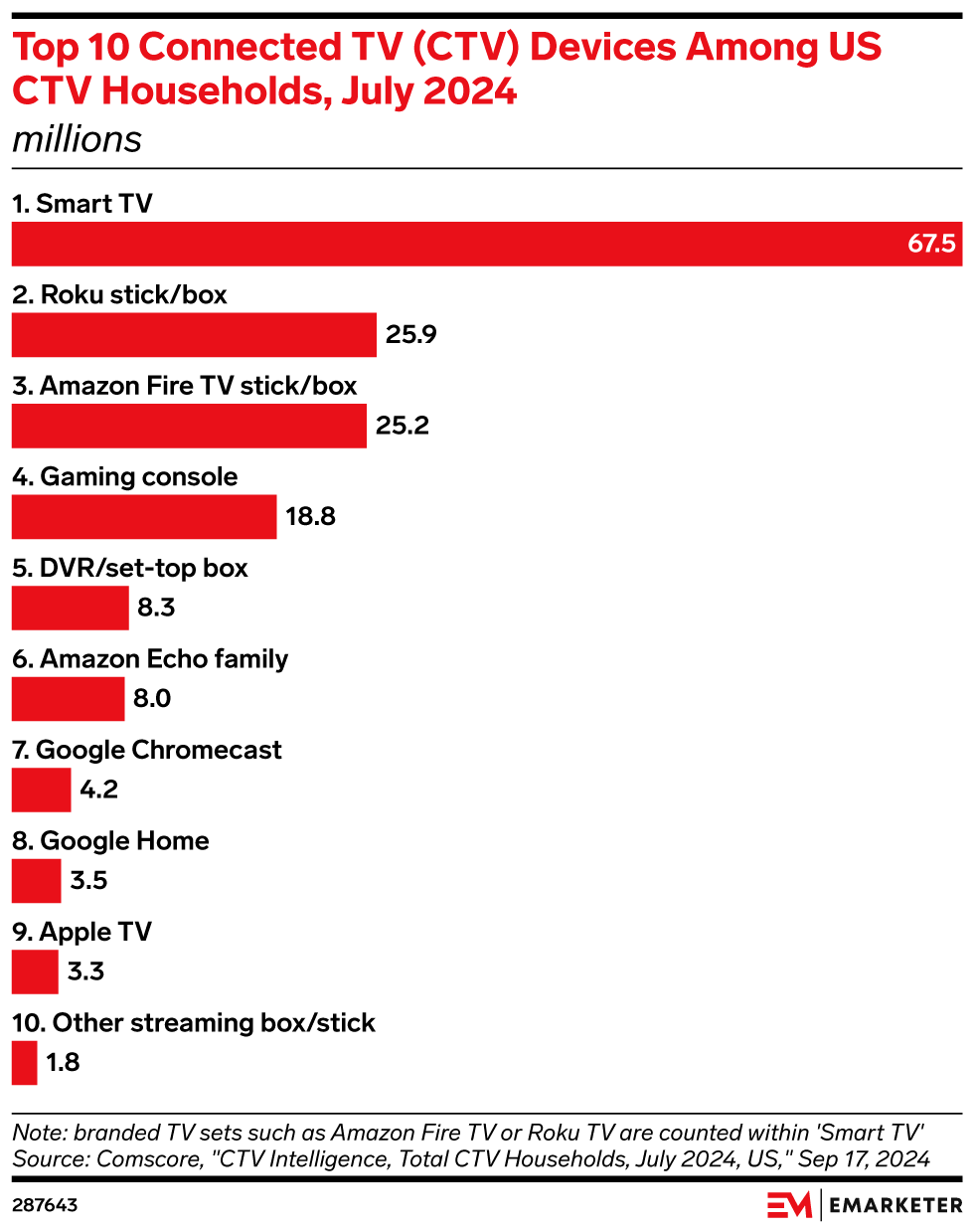 Top 10 Connected TV (CTV) Devices Among US CTV Households, July 2024 ...