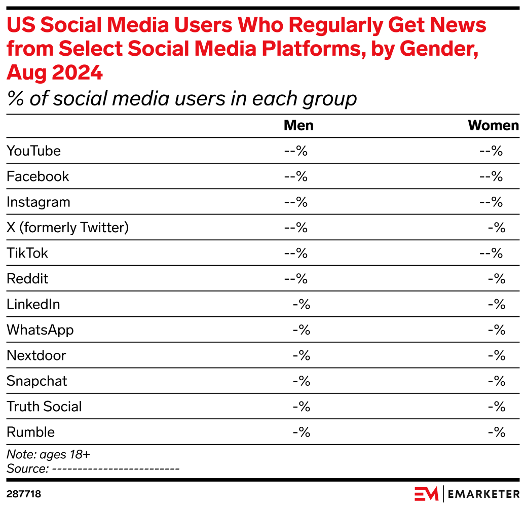 US Social Media Users Who Regularly Get News from Select Social Media ...